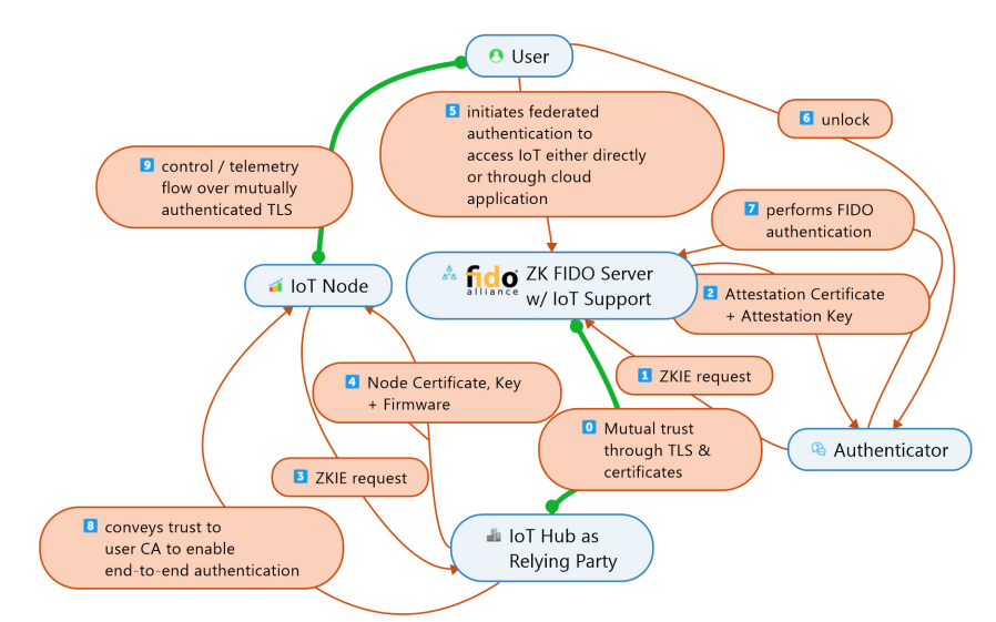 Zero-Knowledge registration of PKI authentication for symbiotic security in FIDO IoT - Scientific paper