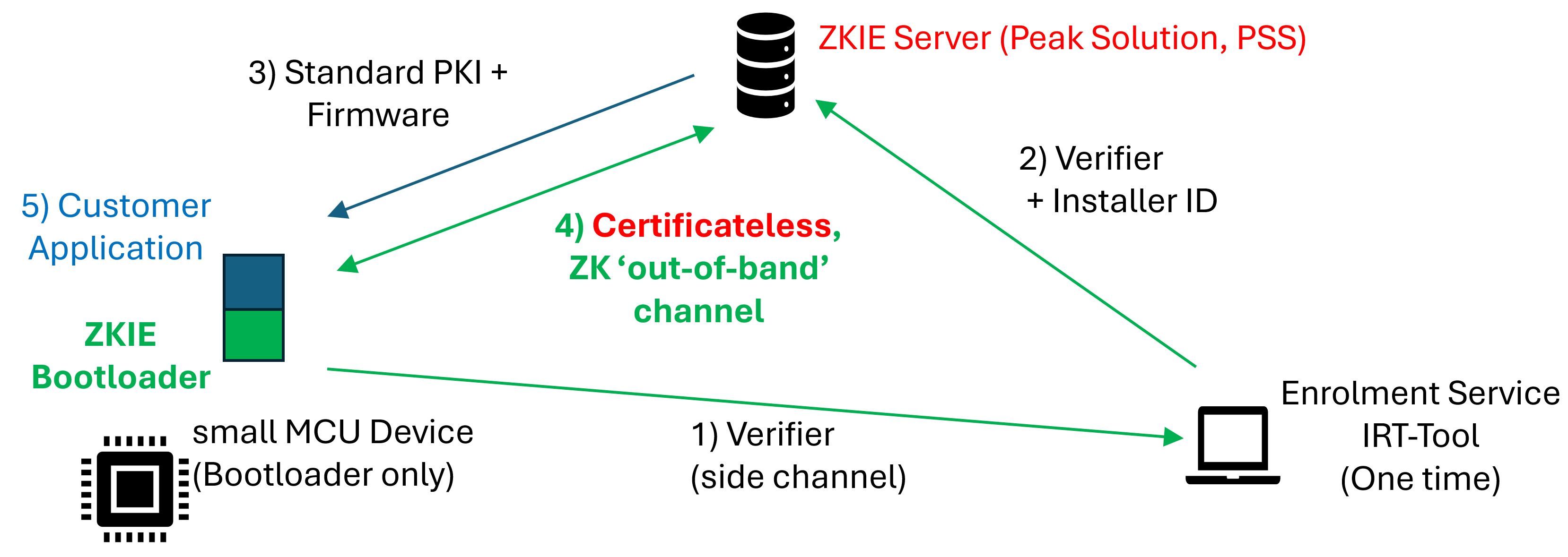 the ZKIE architecture