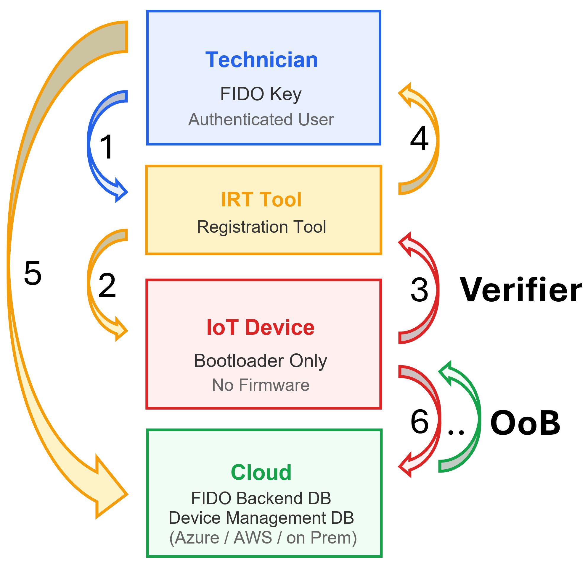 the ZKIE workflow
